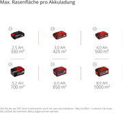 Cortacésped inalámbrico Einhell RASARRO 36/42 Kit Power X-Change (36V, 42 cm de ancho de corte, hasta 725 m², motor sin escobillas, caja colectora de 50L, función de mulching, incl. 2x 5,2Ah + 1x cargador doble)