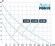 Bomba para filtro/estanque AquaForte DM-22.000 Vario S, 70-200W, altura de elevación 7,5m, regulable con controlador externo. Ideal como bomba para estanques o para arroyos/cascadas.