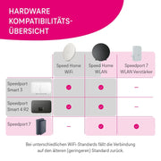 Router WiFi 7 Deutsche Telekom Speedport 7, módem de fibra óptica, 6.760 Mbit/s, Mesh, base SmartHome, ideal para Entertain TV en 4K