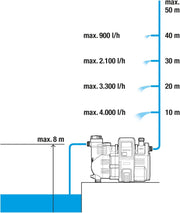 Gardena Comfort Hauswasserautomat 5000/5E LCD: bomba de agua doméstica con pantalla LC, ahorro de energía, caudal de 5000 l/h, motor de 1300 W con interruptor térmico de seguridad, protección contra funcionamiento en seco (1759-20)