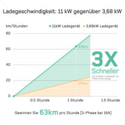 Mobile Wallbox/Ladestation 11kW 3-phasig|7m|6-16A] mit Traveller-Adapter-Set, Ladekabel CEE 16A auf Typ 2 und EV-Ladegerät für Model Y/3, ID.3/4/5, MG4, EX30, e-up, e-tron, Zoe und andere Elektrofahrzeuge