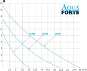 Bomba para filtro/estanque AquaForte DM-22.000 Vario S, 70-200W, altura de elevación 7,5m, regulable con controlador externo. Ideal como bomba para estanques o para arroyos/cascadas.