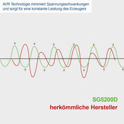 Generador eléctrico diésel Scheppach | Arranque eléctrico | 7,7 CV | 5000 W | 2 tomas de 230 V, 1 toma de 400 V | Depósito de 16 L | Sistema AVR | Generador de corriente SG5200D incl. dispositivo de transporte